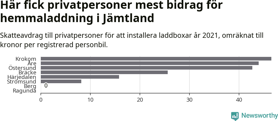 Graf: Beviljat avdrag per kommun i Jämtlands län